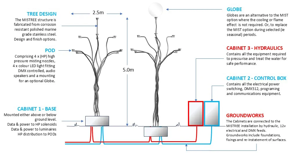 Mistree Cooling Fog Technical Overview